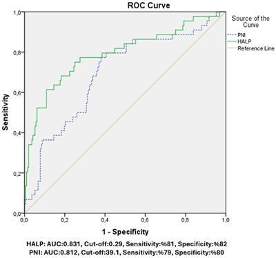 Relationship between HALP and PNI score with 1-month mortality after CABG